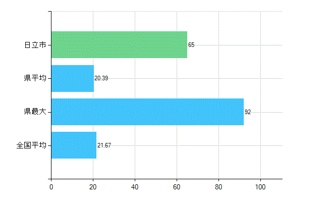 日立市の診療科別歯科医師数：小児歯科(複数回答)(人)