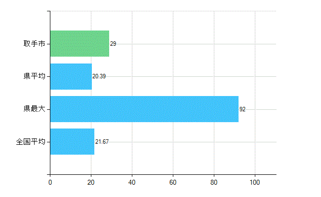 取手市の診療科別歯科医師数：小児歯科(複数回答)(人)