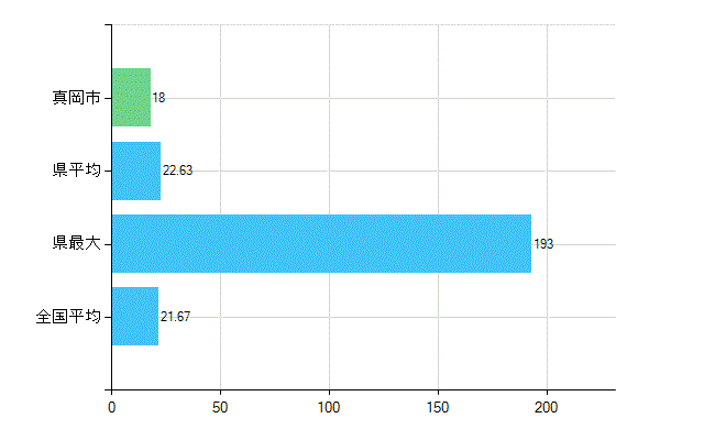 真岡市の診療科別歯科医師数：小児歯科(複数回答)(人)