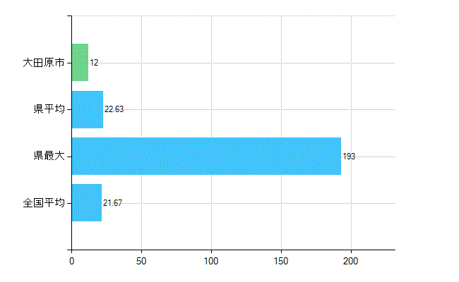 大田原市の診療科別歯科医師数：小児歯科(複数回答)(人)