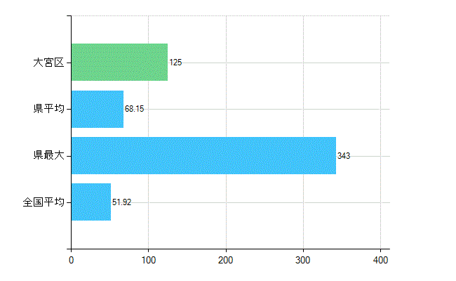 さいたま市大宮区の診療科別歯科医師数：総数(主たる)(人)