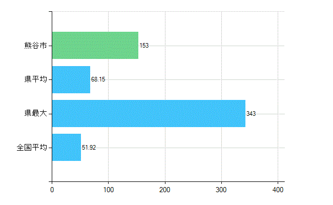 熊谷市の診療科別歯科医師数：総数(主たる)(人)