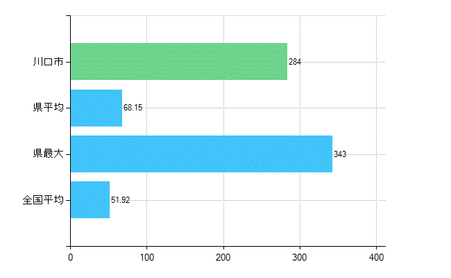川口市の診療科別歯科医師数：総数(主たる)(人)