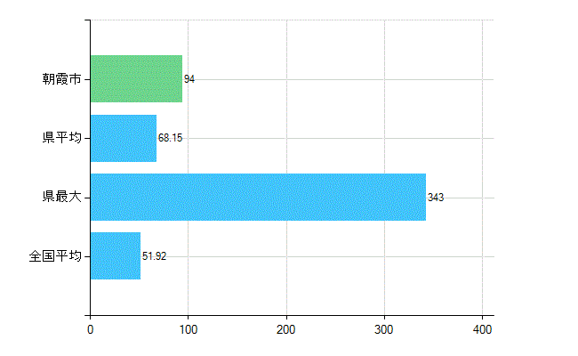朝霞市の診療科別歯科医師数：総数(主たる)(人)