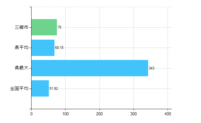 三郷市の診療科別歯科医師数：総数(主たる)(人)