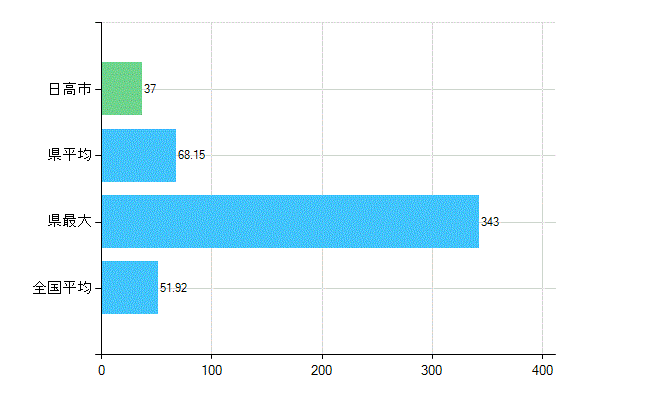 日高市の診療科別歯科医師数：総数(主たる)(人)