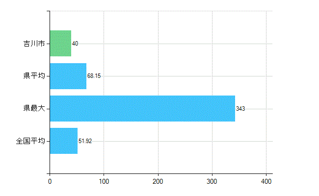 吉川市の診療科別歯科医師数：総数(主たる)(人)