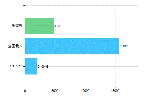 千葉県の診療科別歯科医師数：総数(主たる)(人)
