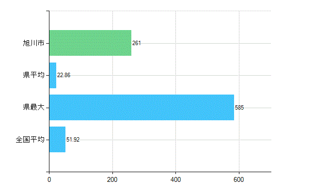 旭川市の診療科別歯科医師数：総数(主たる)(人)