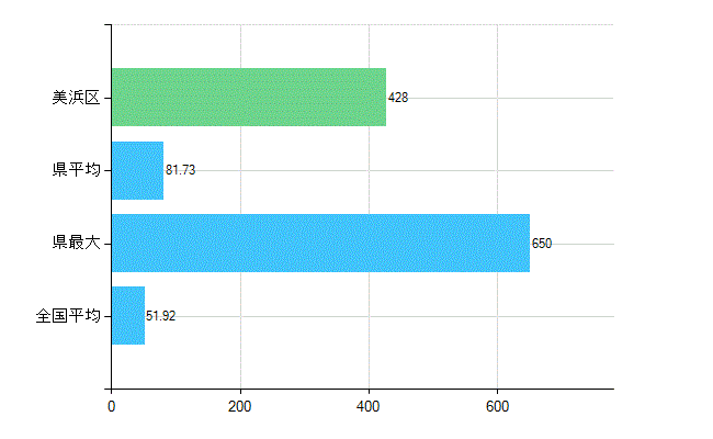 千葉市美浜区の診療科別歯科医師数：総数(主たる)(人)
