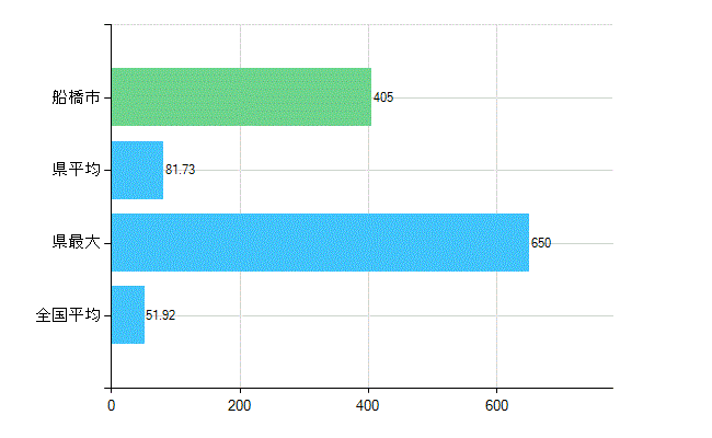 船橋市の診療科別歯科医師数：総数(主たる)(人)