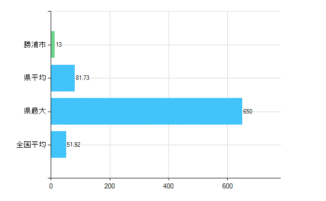 勝浦市の診療科別歯科医師数：総数(主たる)(人)