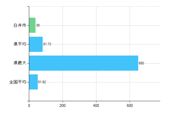 白井市の診療科別歯科医師数：総数(主たる)(人)