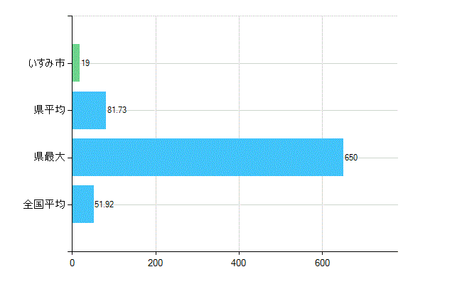 いすみ市の診療科別歯科医師数：総数(主たる)(人)