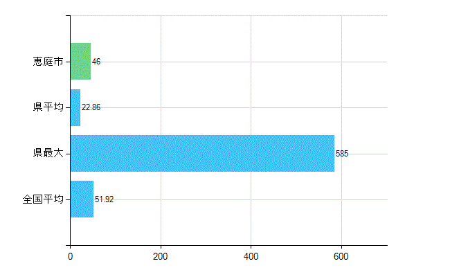 恵庭市の診療科別歯科医師数：総数(主たる)(人)