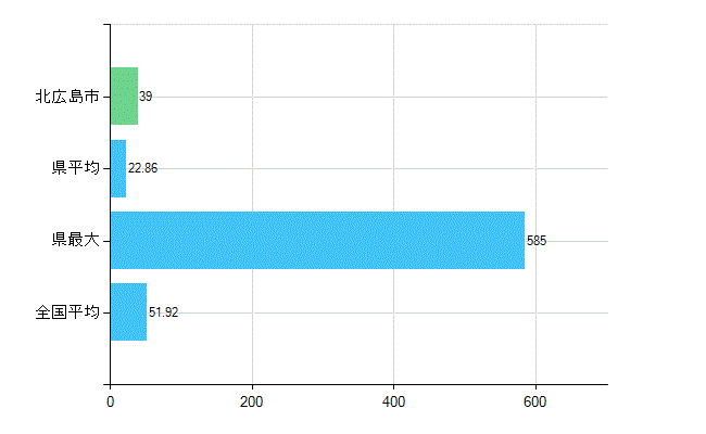 北広島市の診療科別歯科医師数：総数(主たる)(人)