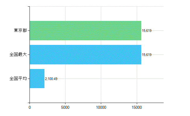 東京都の診療科別歯科医師数：総数(主たる)(人)