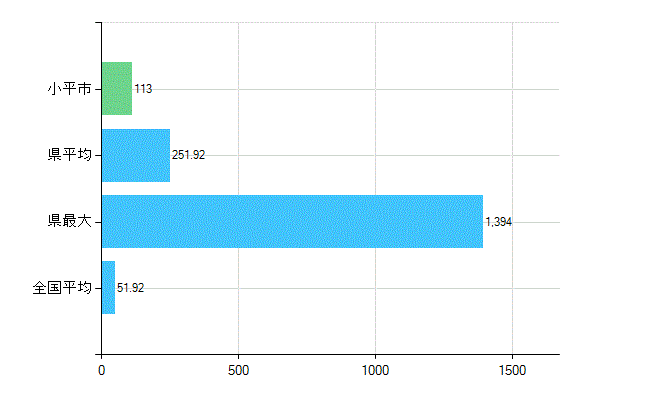 小平市の診療科別歯科医師数：総数(主たる)(人)