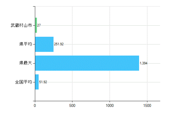 武蔵村山市の診療科別歯科医師数：総数(主たる)(人)