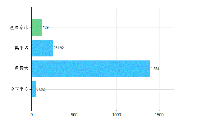 西東京市の診療科別歯科医師数：総数(主たる)(人)