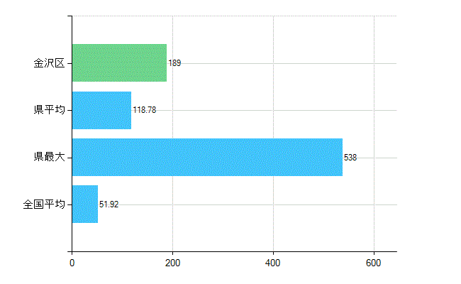 横浜市金沢区の診療科別歯科医師数：総数(主たる)(人)