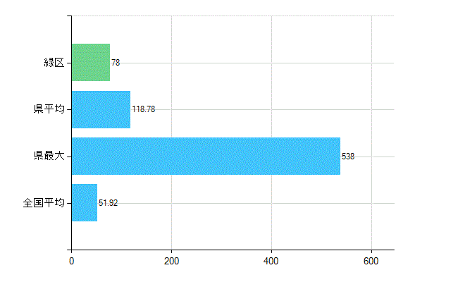 横浜市緑区の診療科別歯科医師数：総数(主たる)(人)