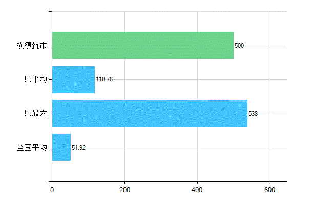 横須賀市の診療科別歯科医師数：総数(主たる)(人)