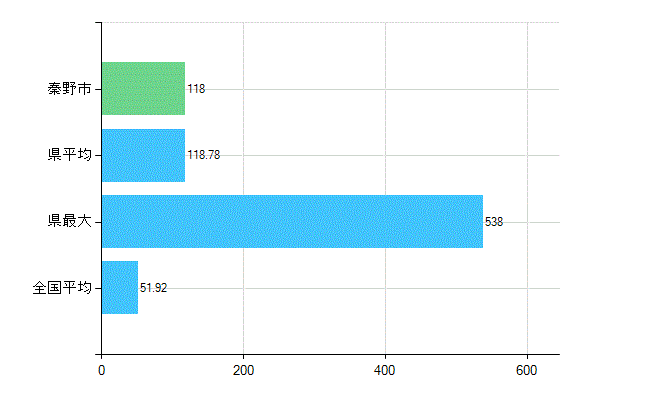 秦野市の診療科別歯科医師数：総数(主たる)(人)