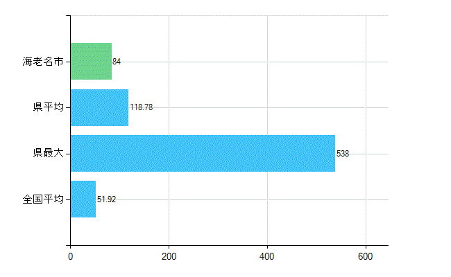 海老名市の診療科別歯科医師数：総数(主たる)(人)