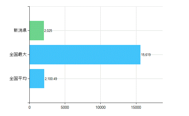新潟県の診療科別歯科医師数：総数(主たる)(人)