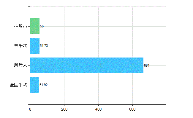 柏崎市の診療科別歯科医師数：総数(主たる)(人)