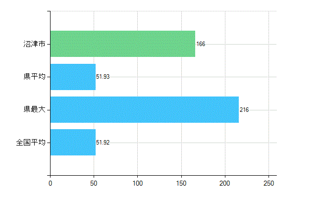 沼津市の診療科別歯科医師数：総数(主たる)(人)