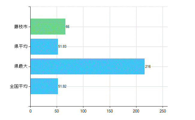 藤枝市の診療科別歯科医師数：総数(主たる)(人)
