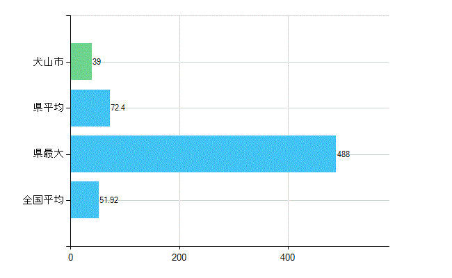 犬山市の診療科別歯科医師数：総数(主たる)(人)