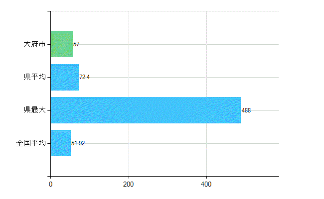 大府市の診療科別歯科医師数：総数(主たる)(人)
