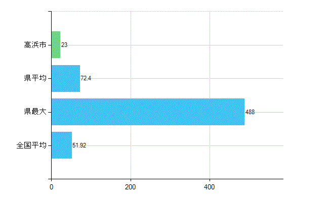 高浜市の診療科別歯科医師数：総数(主たる)(人)