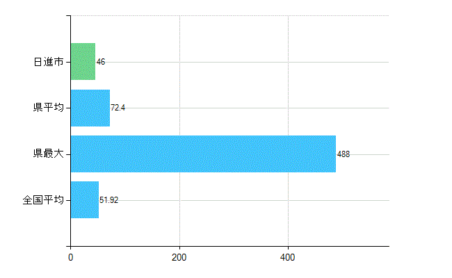 日進市の診療科別歯科医師数：総数(主たる)(人)