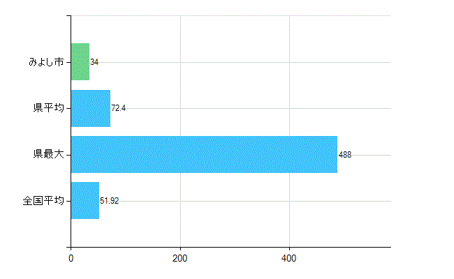 みよし市の診療科別歯科医師数：総数(主たる)(人)