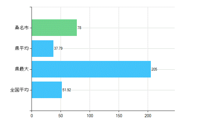 桑名市の診療科別歯科医師数：総数(主たる)(人)