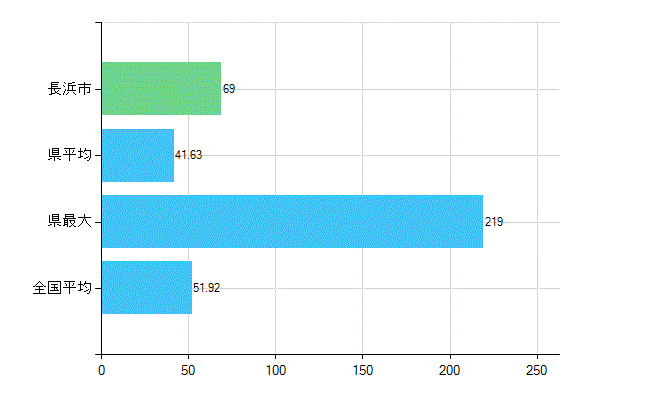 長浜市の診療科別歯科医師数：総数(主たる)(人)