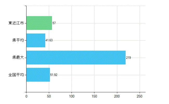 東近江市の診療科別歯科医師数：総数(主たる)(人)