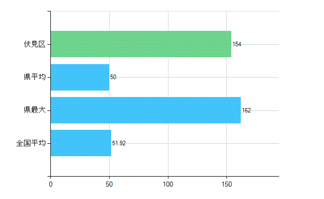 京都市伏見区の診療科別歯科医師数：総数(主たる)(人)