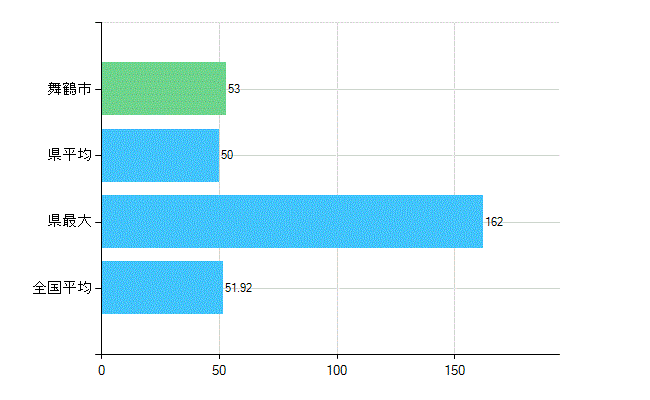 舞鶴市の診療科別歯科医師数：総数(主たる)(人)
