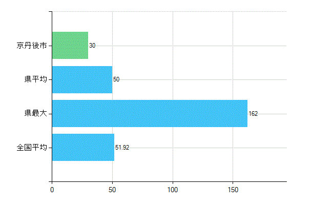 京丹後市の診療科別歯科医師数：総数(主たる)(人)