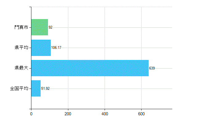 門真市の診療科別歯科医師数：総数(主たる)(人)