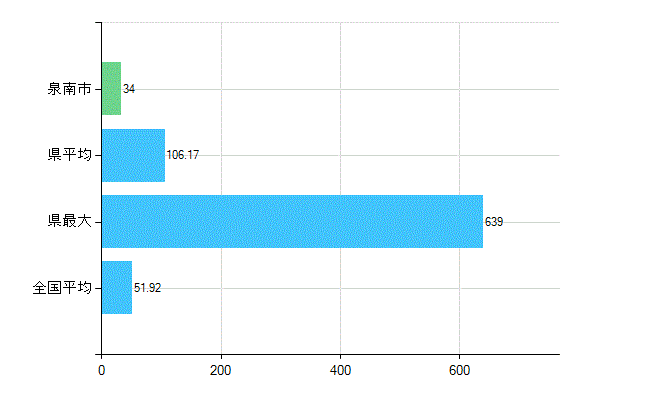 泉南市の診療科別歯科医師数：総数(主たる)(人)