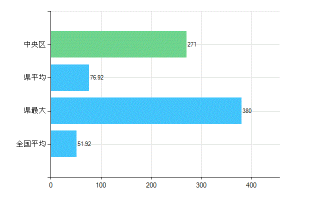 神戸市中央区の診療科別歯科医師数：総数(主たる)(人)