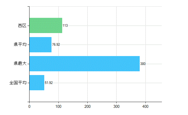神戸市西区の診療科別歯科医師数：総数(主たる)(人)