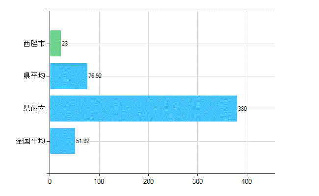 西脇市の診療科別歯科医師数：総数(主たる)(人)