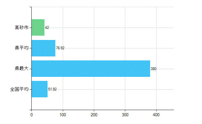 高砂市の診療科別歯科医師数：総数(主たる)(人)